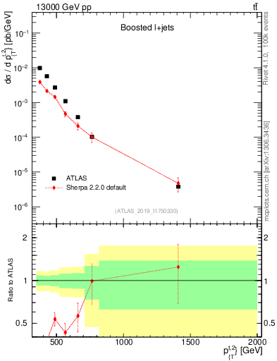 Plot of top.pt in 13000 GeV pp collisions