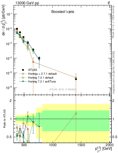 Plot of top.pt in 13000 GeV pp collisions