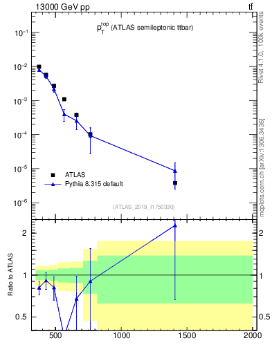 Plot of top.pt in 13000 GeV pp collisions