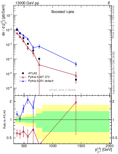 Plot of top.pt in 13000 GeV pp collisions
