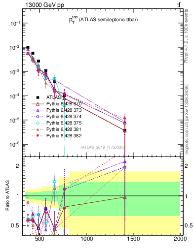 Plot of top.pt in 13000 GeV pp collisions