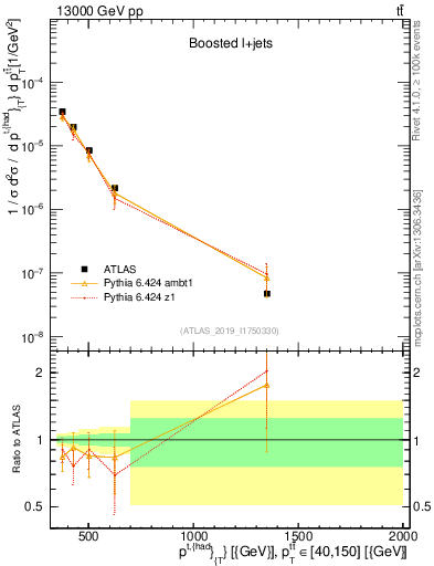 Plot of top.pt in 13000 GeV pp collisions