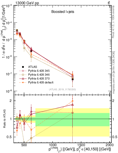 Plot of top.pt in 13000 GeV pp collisions