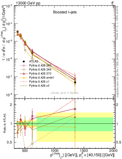 Plot of top.pt in 13000 GeV pp collisions