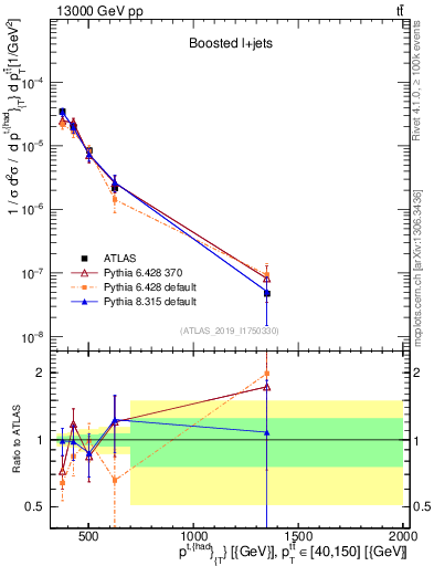 Plot of top.pt in 13000 GeV pp collisions