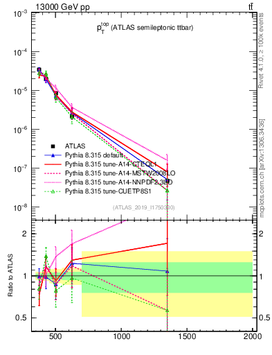 Plot of top.pt in 13000 GeV pp collisions