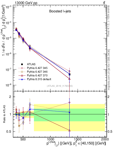 Plot of top.pt in 13000 GeV pp collisions