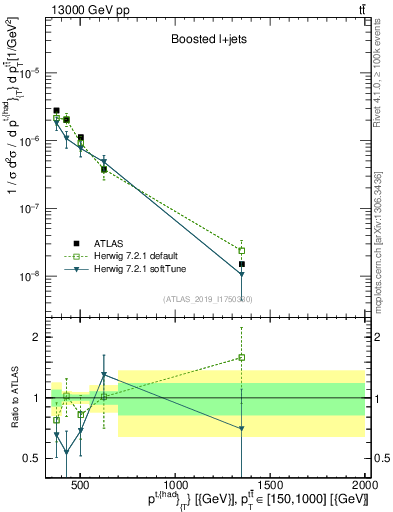 Plot of top.pt in 13000 GeV pp collisions