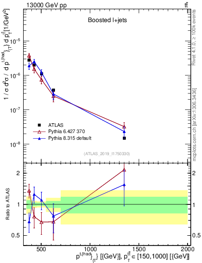 Plot of top.pt in 13000 GeV pp collisions