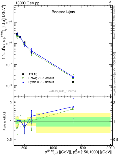 Plot of top.pt in 13000 GeV pp collisions