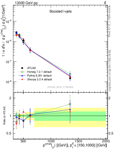 Plot of top.pt in 13000 GeV pp collisions