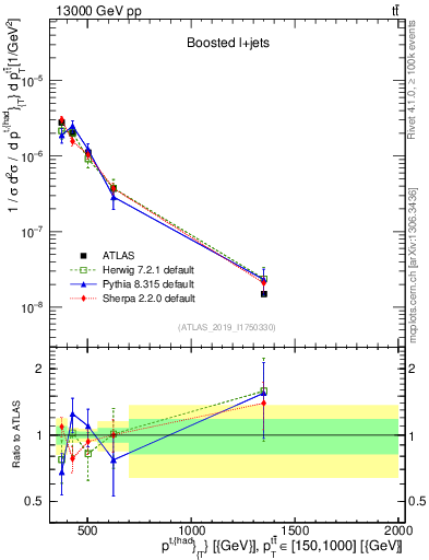 Plot of top.pt in 13000 GeV pp collisions