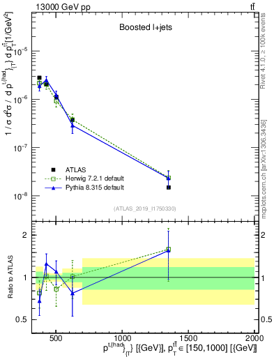 Plot of top.pt in 13000 GeV pp collisions