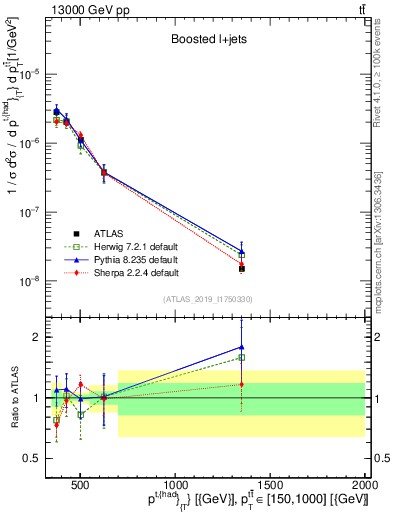 Plot of top.pt in 13000 GeV pp collisions