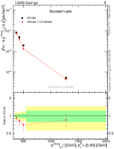 Plot of top.pt in 13000 GeV pp collisions