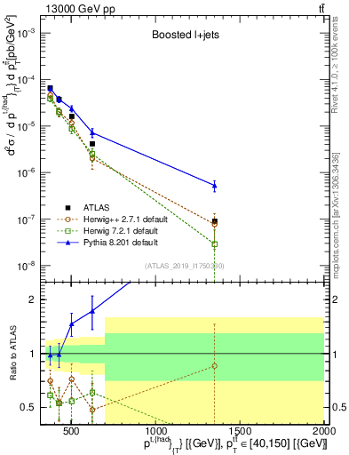 Plot of top.pt in 13000 GeV pp collisions