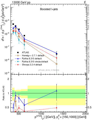 Plot of top.pt in 13000 GeV pp collisions