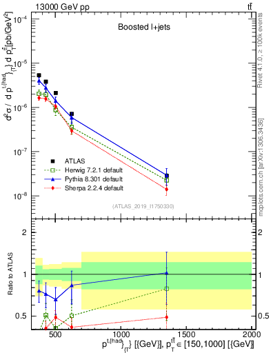 Plot of top.pt in 13000 GeV pp collisions