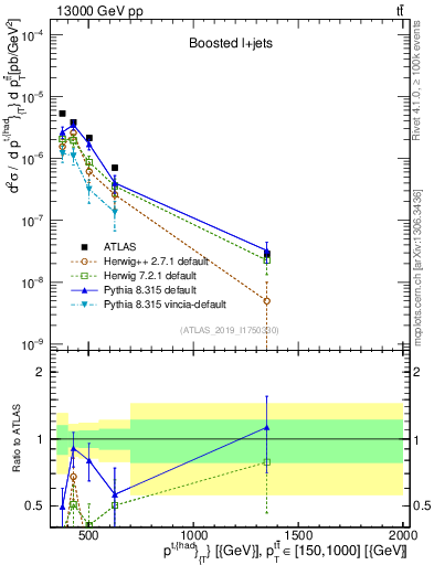 Plot of top.pt in 13000 GeV pp collisions