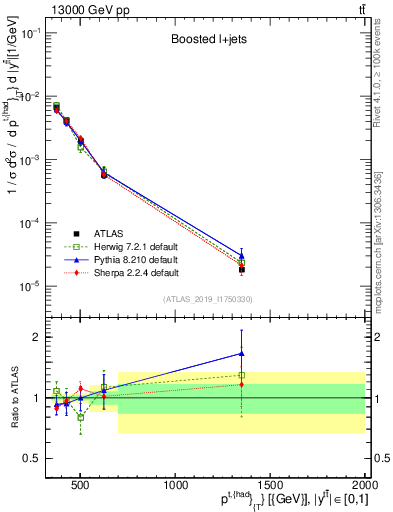 Plot of top.pt in 13000 GeV pp collisions