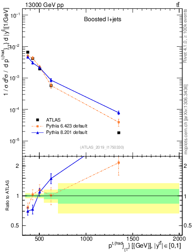 Plot of top.pt in 13000 GeV pp collisions