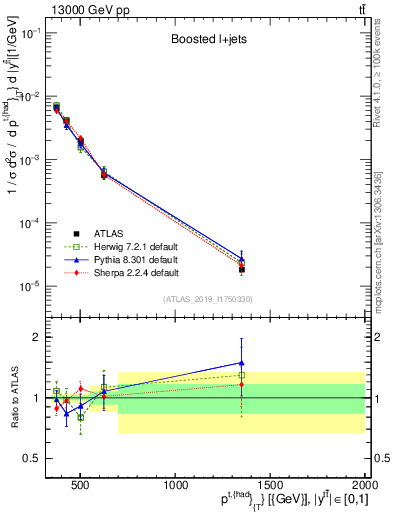 Plot of top.pt in 13000 GeV pp collisions