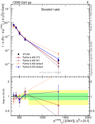 Plot of top.pt in 13000 GeV pp collisions