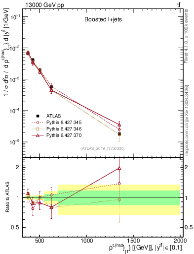 Plot of top.pt in 13000 GeV pp collisions