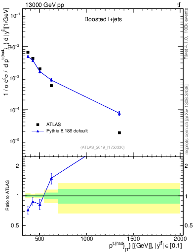 Plot of top.pt in 13000 GeV pp collisions