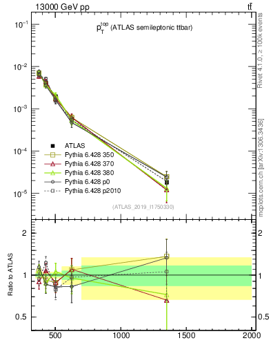 Plot of top.pt in 13000 GeV pp collisions