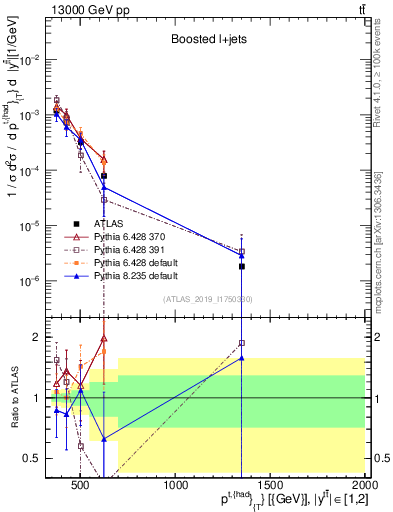 Plot of top.pt in 13000 GeV pp collisions