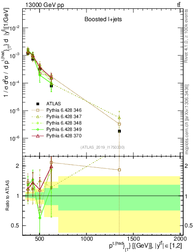 Plot of top.pt in 13000 GeV pp collisions