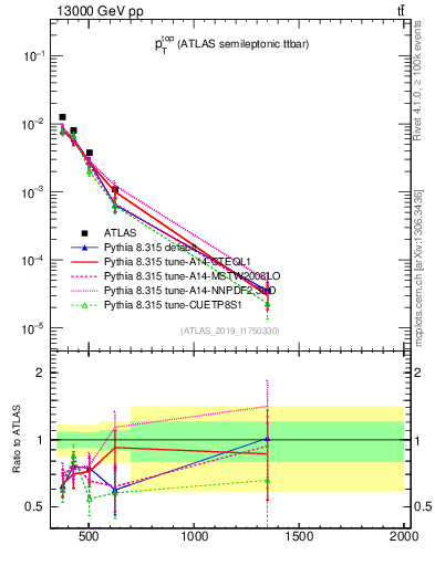 Plot of top.pt in 13000 GeV pp collisions