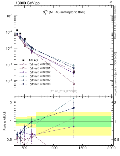 Plot of top.pt in 13000 GeV pp collisions