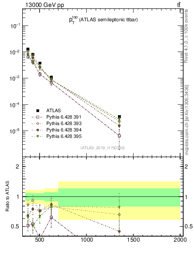 Plot of top.pt in 13000 GeV pp collisions