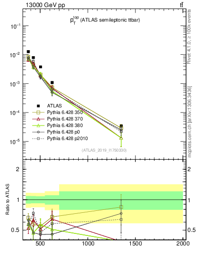 Plot of top.pt in 13000 GeV pp collisions