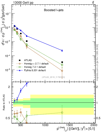 Plot of top.pt in 13000 GeV pp collisions