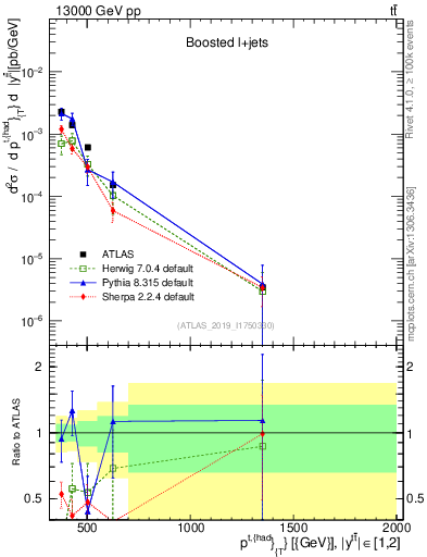 Plot of top.pt in 13000 GeV pp collisions