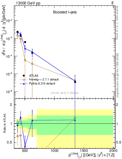 Plot of top.pt in 13000 GeV pp collisions