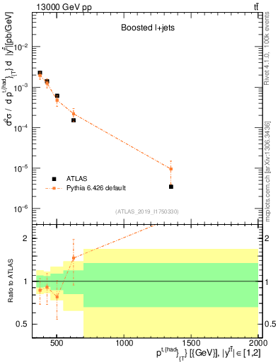 Plot of top.pt in 13000 GeV pp collisions