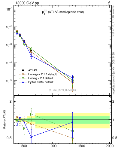 Plot of top.pt in 13000 GeV pp collisions