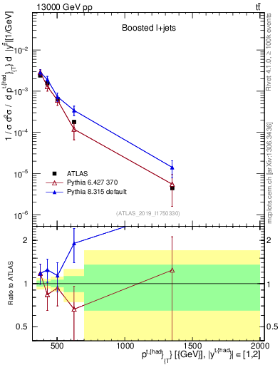 Plot of top.pt in 13000 GeV pp collisions