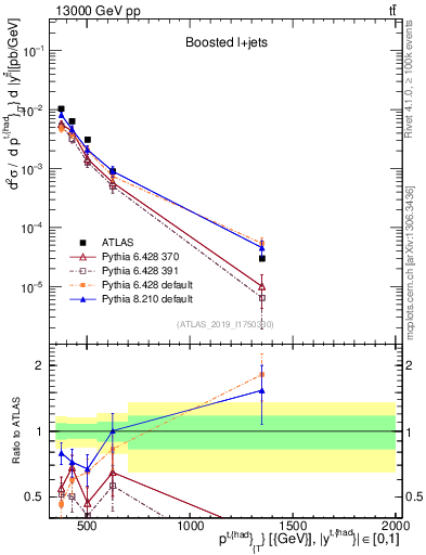 Plot of top.pt in 13000 GeV pp collisions