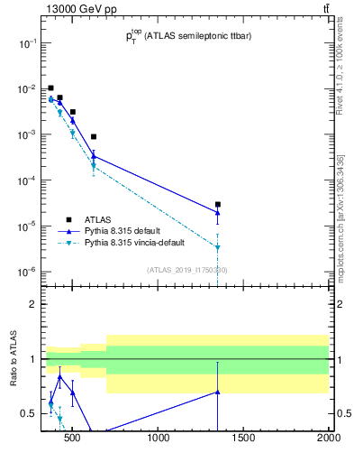 Plot of top.pt in 13000 GeV pp collisions