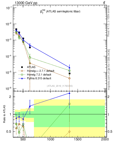 Plot of top.pt in 13000 GeV pp collisions