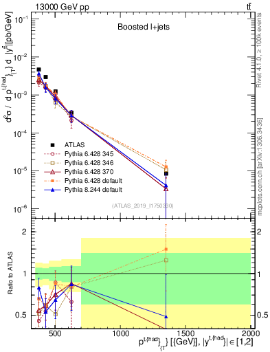 Plot of top.pt in 13000 GeV pp collisions
