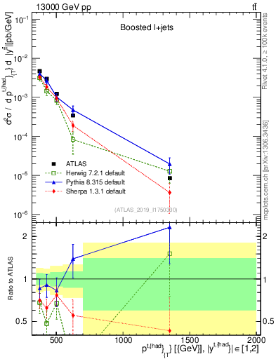 Plot of top.pt in 13000 GeV pp collisions