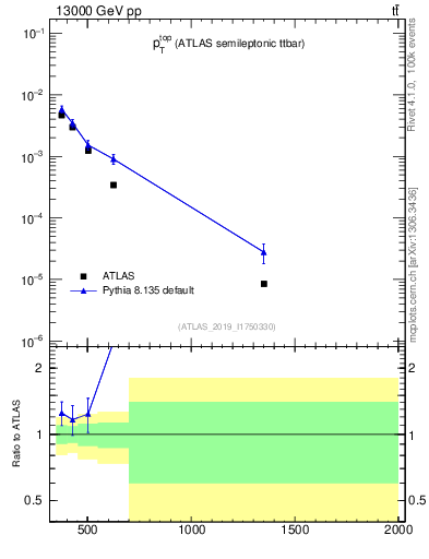 Plot of top.pt in 13000 GeV pp collisions