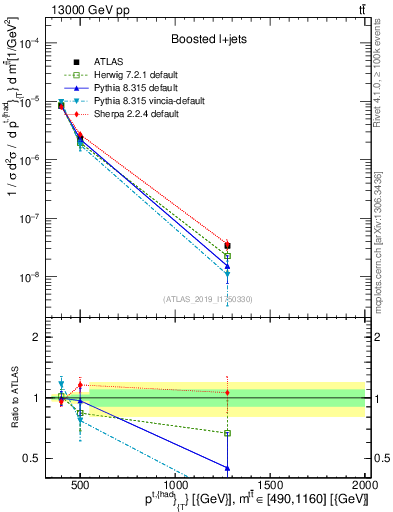 Plot of top.pt in 13000 GeV pp collisions