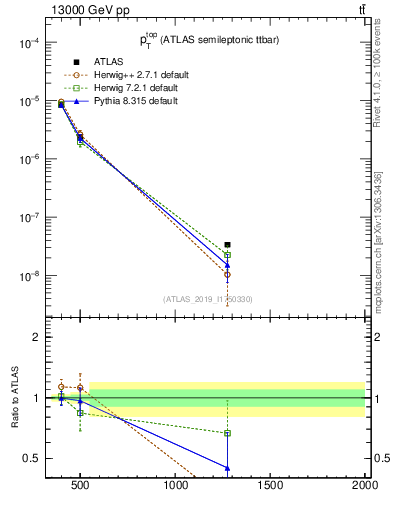 Plot of top.pt in 13000 GeV pp collisions
